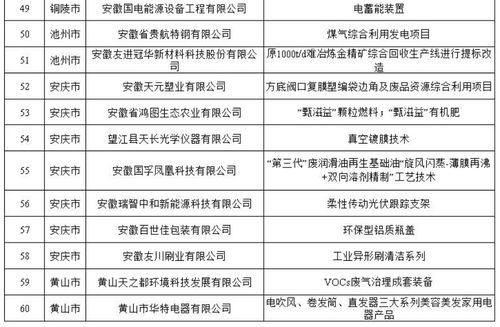 安徽“五個一百”案例通知 大力推廣工業(yè)節(jié)能產(chǎn)品與技術(shù)