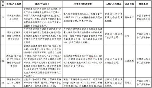 石化化工行業(yè)技術(shù)推廣目錄公示，多項先進技術(shù)引領(lǐng)產(chǎn)業(yè)升級