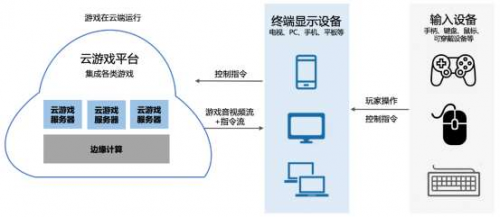 云游戲時代大幕拉開，華為云 終端設備背后的核心賦能者